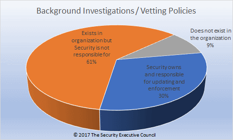 chart of prevalence of background investigations security policies