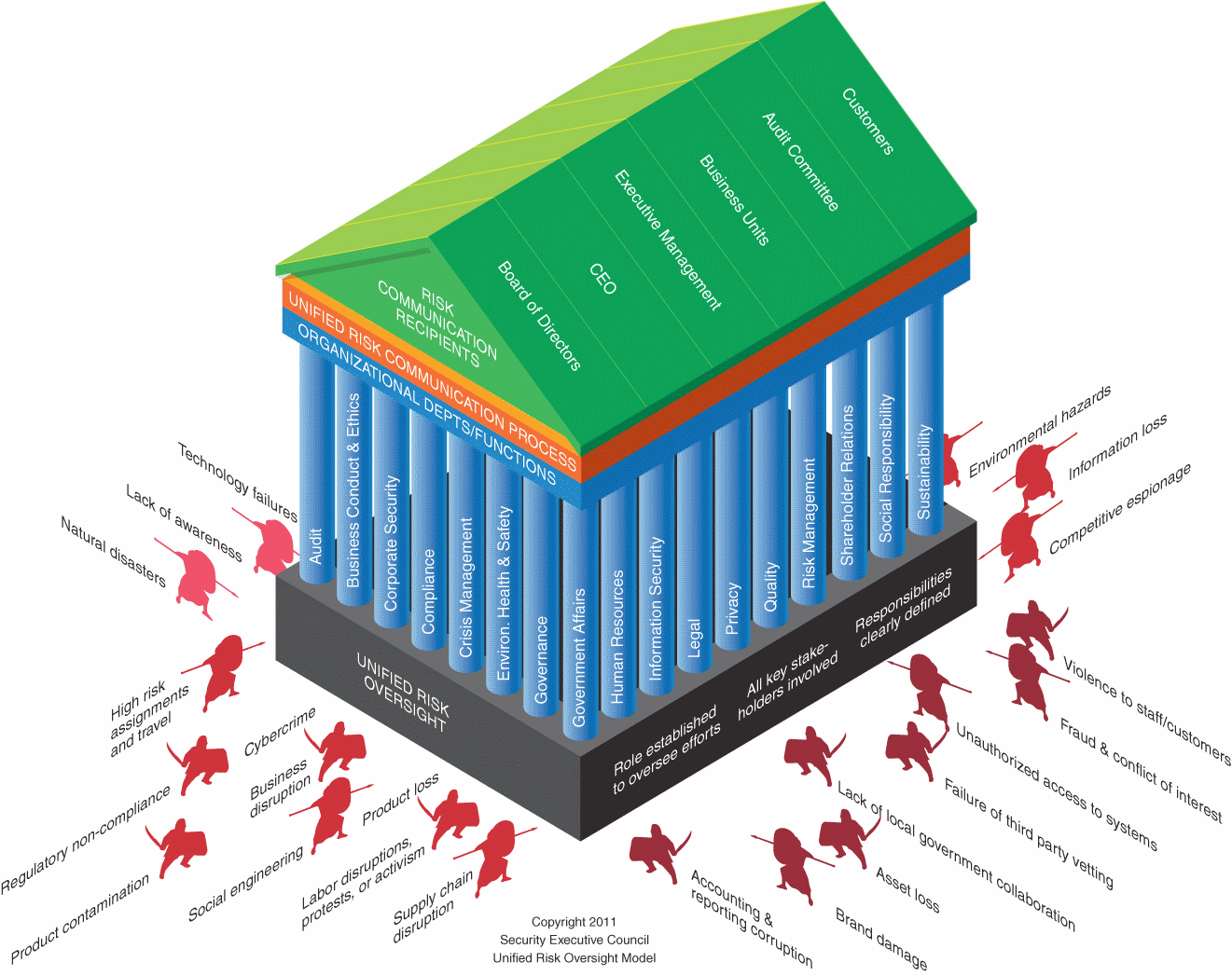 Graphic depicting the idea of Unified Risk Oversight