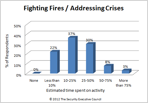 Security Barometer results time spent fighting fires