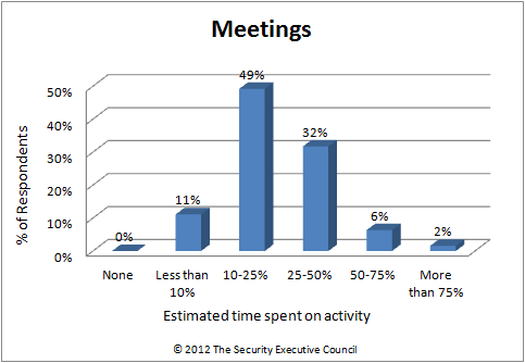 Security Barometer results time spent in meetings