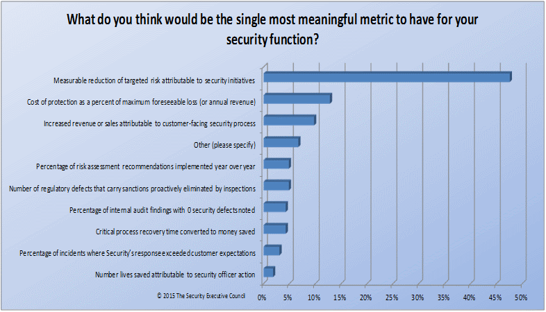 security barometer results chart