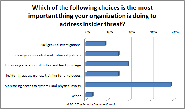 Chart of top insider threat mitigation actions