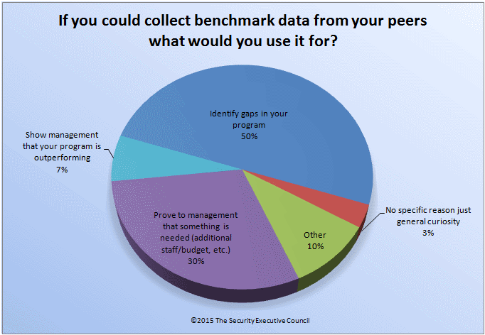 chart showing that most people would use benchmark data to identify gaps in programs