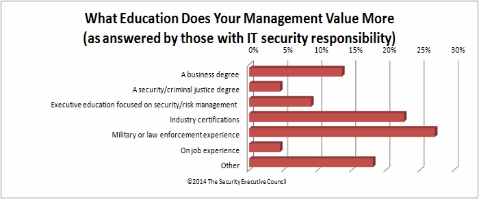chart showing educational background management values most from IT security perspective