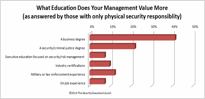 chart showing educational background management values most from physical security perspective