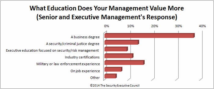 chart showing educational background management values most from sr mgmt perspective