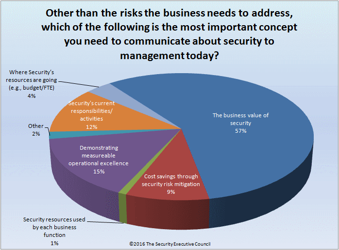 Security Barometer results chart – most important concept