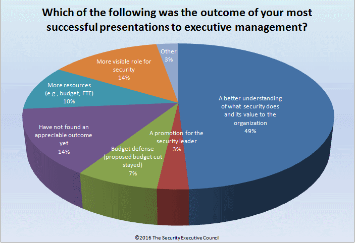 Security Barometer results chart – most successful presentation