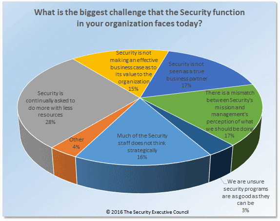 Chart showing Security Barometer results regarding security's biggest challenge