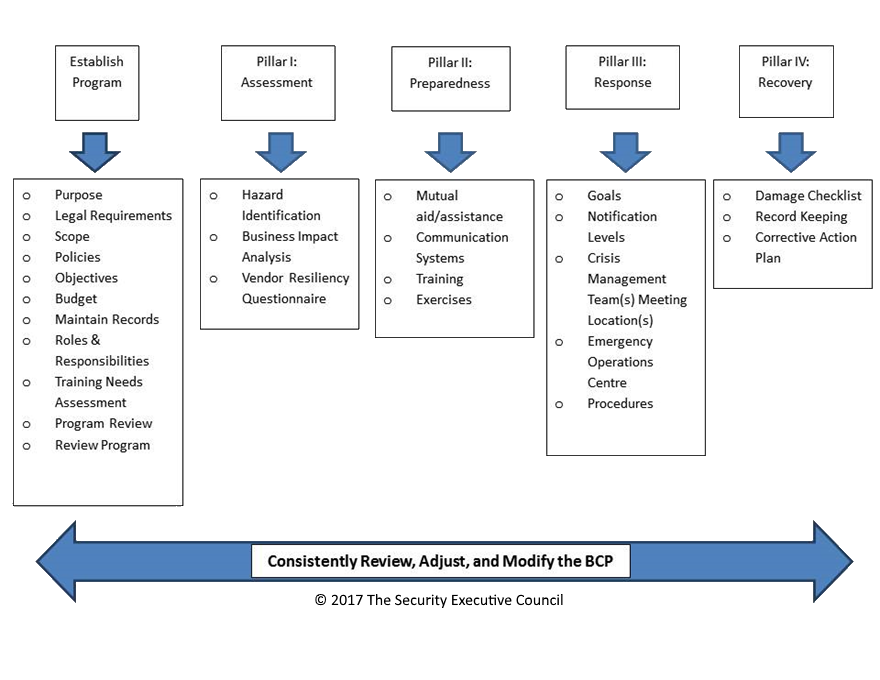 chart showing the four interdependent risk-based functions of BCP