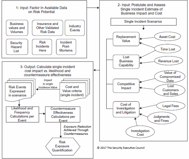 Risk Exposure Quantification Strategy Process Flow