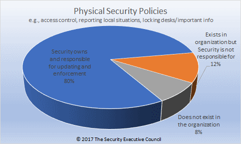 chart of prevalence of physical security policies