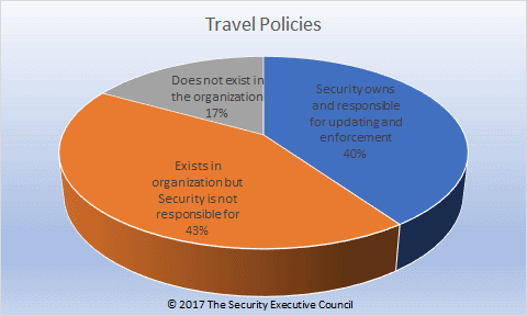 chart of prevalence of travel policies