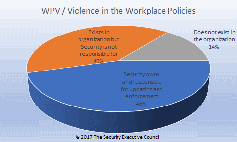 chart of prevalence of workplace violence policies