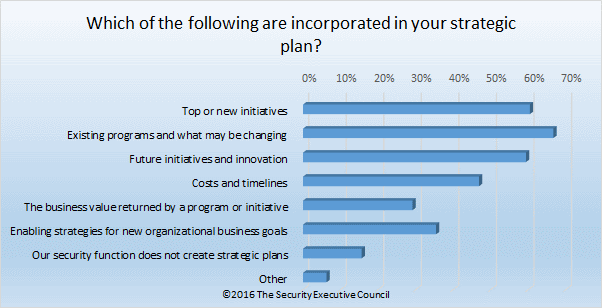 chart showing prevalence of strategic plan elements