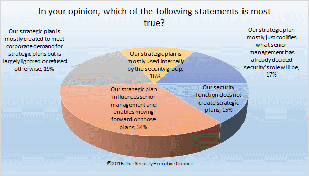 chart showing how strategic plans are most often used