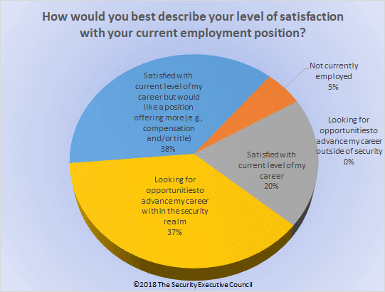 chart showing responses to question are you satisfied with your current career level