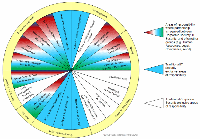 The Potential Realm of CSO Responsibilities