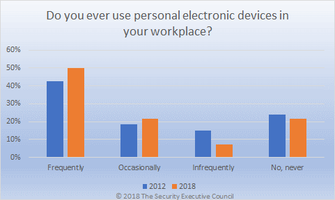 Chart showing increase in the use of personal electronic devices in the workplace