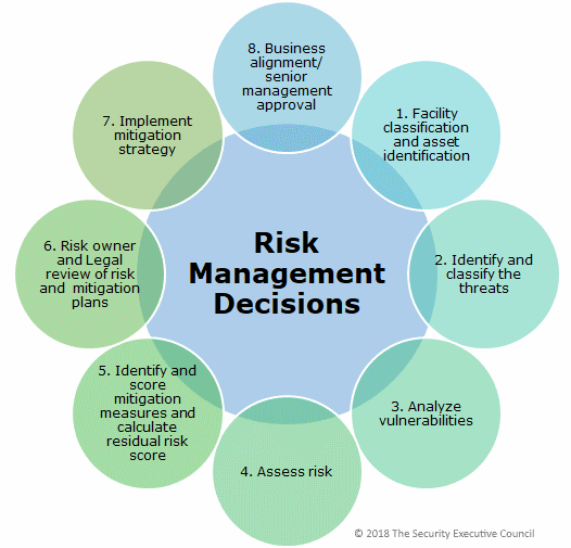 chart showing threat/risk process