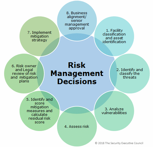 harmonized threat risk assessment methodology