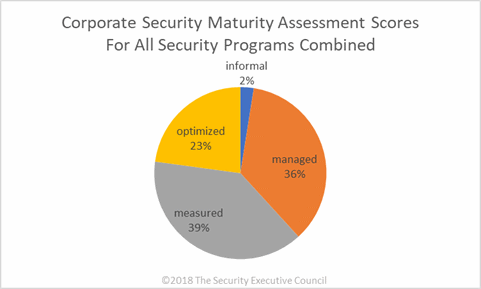 chart showing corporate security maturity assessment scores for all security programs combined