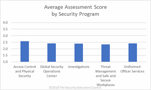 chart showing average assessment  score by security program