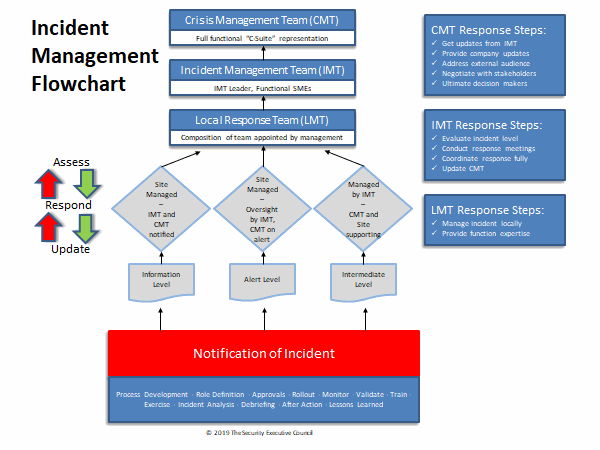 Safety Incident Rci Flowchart