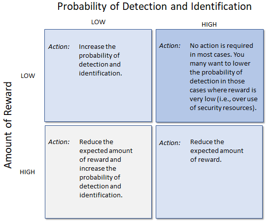 four quadrant chart showing probability of detection versus expected amount of reward