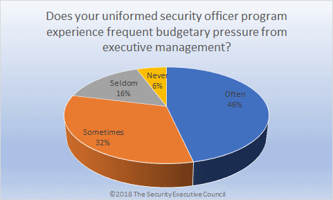 Chart does your uniformed security officer program experience frequent budgetary pressure