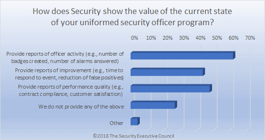 Chart how does security show the value of the state of your uniformed security officer program