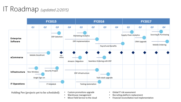 image of example roadmap source: https://images.techhive.com/images/article/2015/02/it-roadmap-100570209-large.idge.png