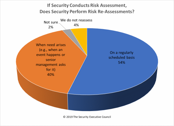 Security Barometer results chart showing the prevalance of risk re-assessments