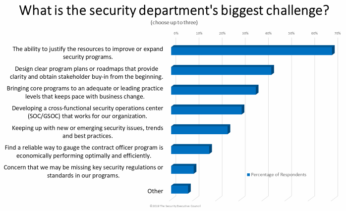 chart showing results of security barometer on security's biggest challenge