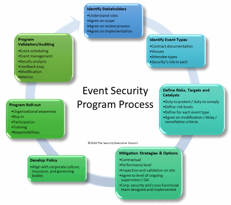 chart showing example event security program process