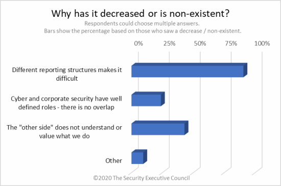 chart showing that different reporting structures are reason why interaction is difficult