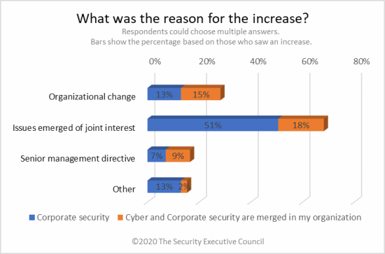 chart showing most increase is due to issues of joint interest