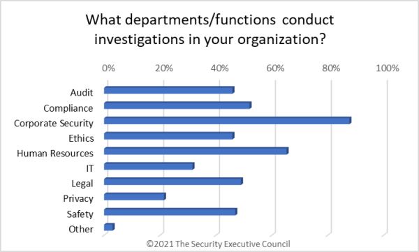 chart showing many different business functions do investigations