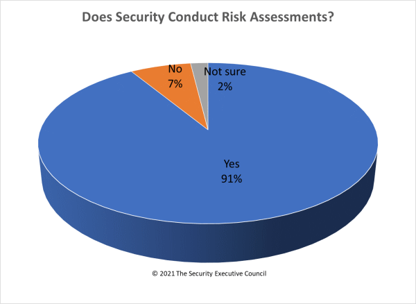 chart does security perform risk assessments