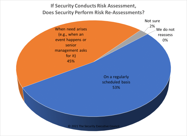 chart prevalence of reassessments