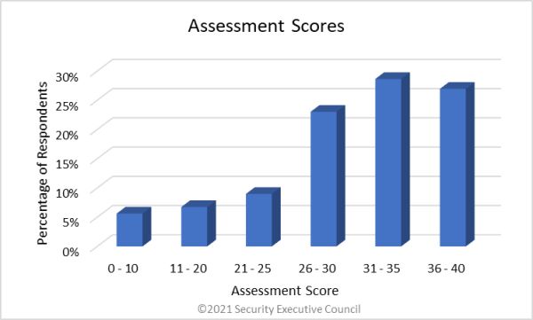 chart showing percentage of participants completing specified tasks