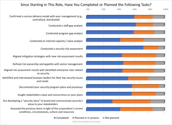 chart showing percentage of participants completing specified tasks
