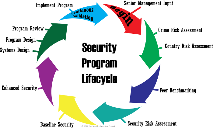 graphic showing various stages of a security program life cycle