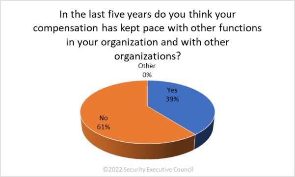 chart showing 60% of survey participants felt compensation has not kept pace.