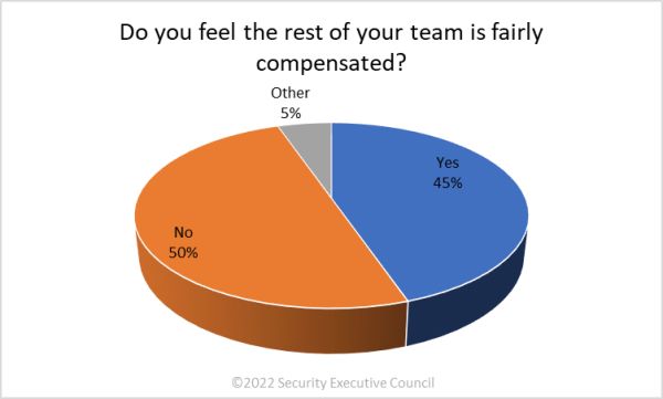 chart showing 50% of participants feel compensation for the rest of the team has not kept pace.