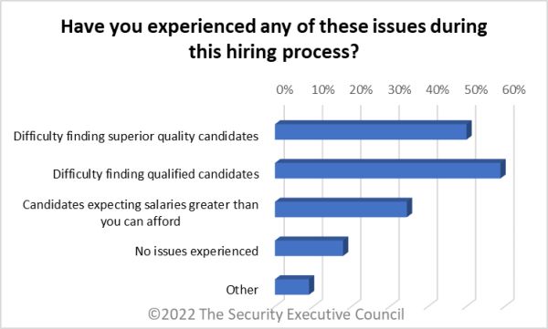 chart showing most common challenge to hiring is finding qualified candidates