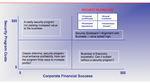 Security Business Program Matrix