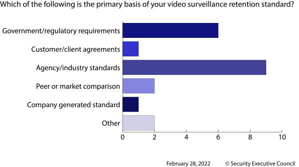 chart comparing various video retention bases.