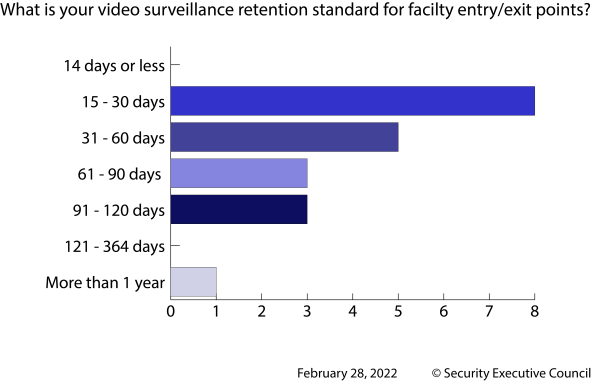 chart comparing video retention lengths for critical areas.