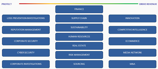 Graphic showing various business functions and how they protect and drive revenue for an organization.